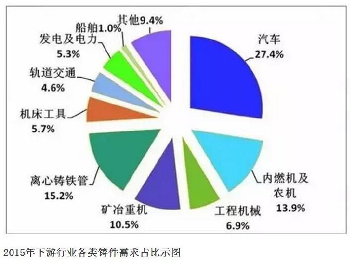 壓鑄公司的行業2015年統計數據發布