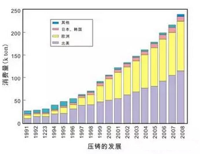 鋁合金壓鑄，鎂合金壓鑄這幾年技術(shù)的發(fā)展