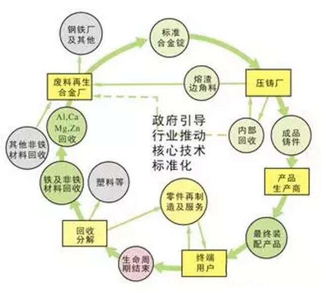 鋁合金壓鑄，鎂合金壓鑄這幾年技術(shù)的發(fā)展