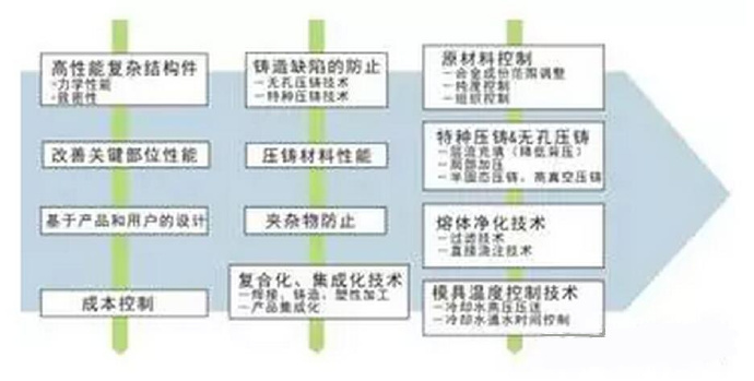 鋁合金壓鑄，鎂合金壓鑄這幾年技術(shù)的發(fā)展