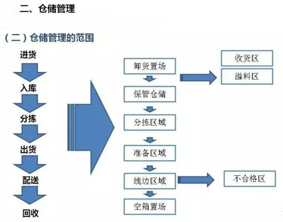 深圳壓鑄公司該如何正確的進(jìn)行倉儲(chǔ)管理